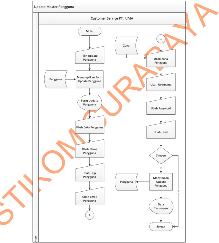 Gambar 4.2 System Flow Update Master Pengguna 