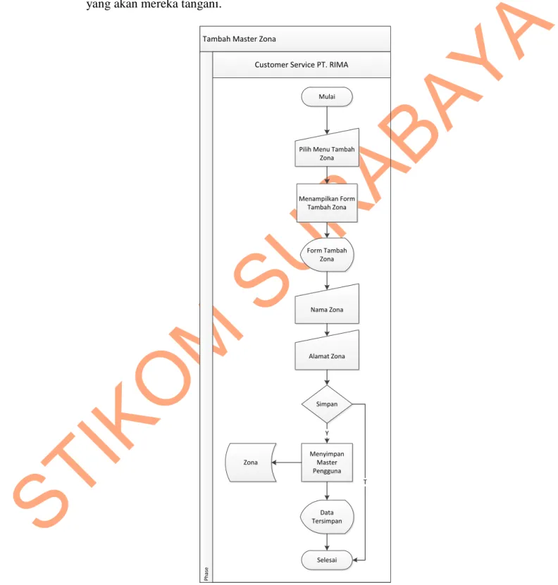 Gambar 4.3 System Flow Tambah Master Zona 