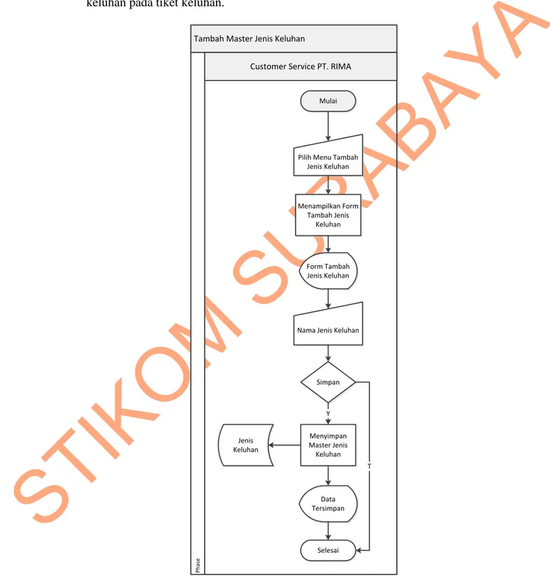 Gambar 4.5 System Flow Tambah Master Jenis Keluhan 