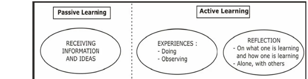 Gambar 1. Perbedaan Belajar Aktif dan Belajar Pasif (Fink, 2003)