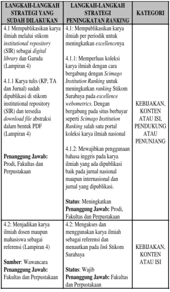 Tabel 6 Strategi 4 That Is Used And Strategy Increase  Excellence  LANGKAH-LANGKAH  STRATEGI YANG  SUDAH DILAKUKAN  LANGKAH-LANGKAH STRATEGI  PENINGKATAN RANKING  KATEGORI  4.1 Mempublikasikan karya  ilmiah melalui stikom  institutional repository  (SIR) s