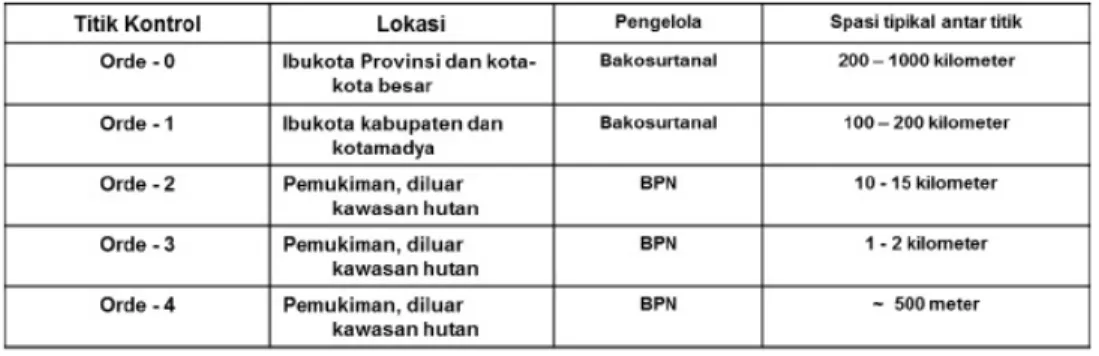 Tabel 1. Jaring Kerangka Dasar SRGI 2013