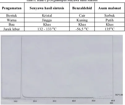 Tabel I. Hasil Uji Organoleptis Senyawa Hasil Sintesis