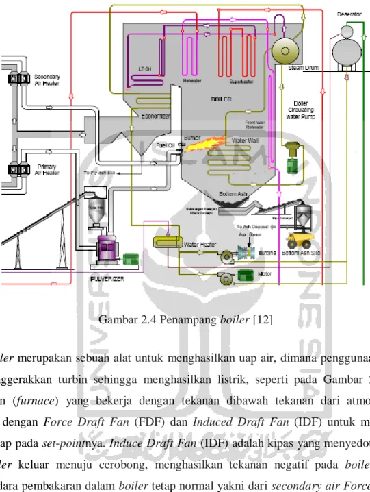 Gambar 2.4 Penampang boiler [12] 