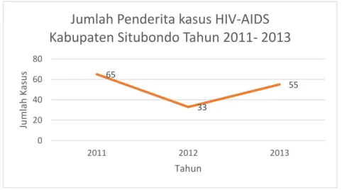 Gambar 1.2 Jumlah Kasus Baru HIV-AIDS  di Kabupaten Situbondo Tahun 2011- 2013 