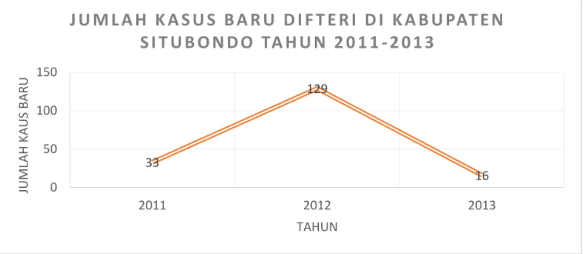 Gambar 1.3 Jumlah kasus  Difteri  di Kabupaten Situbondo Tahun 2011- 2013 