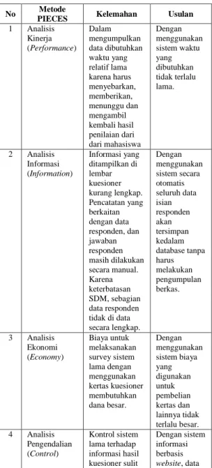 Tabel 1. Hasil Analisis Menggunakan Metode  PIECES 