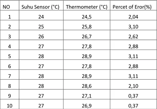 Tabel 4.1 Pengujian sensor dht11 dan thermometer 