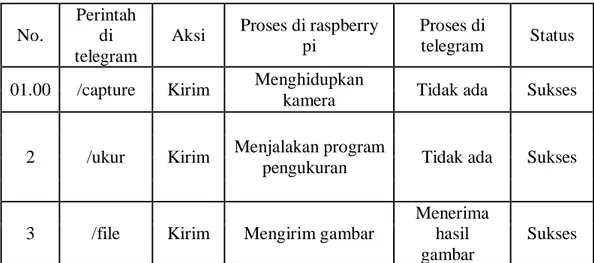 Tabel 4.7 Pengujian telegram dan rasberry pi3 