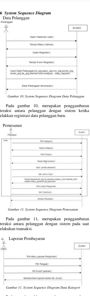 Gambar 10. System Sequence Diagram Data Pelanggan 