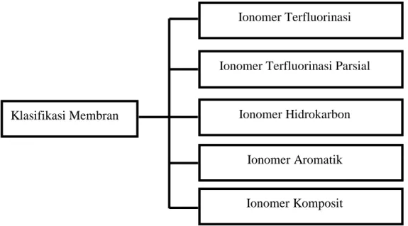 Gambar 3. 4. Klasifikasi Membran (Awang dkk., 2015). 