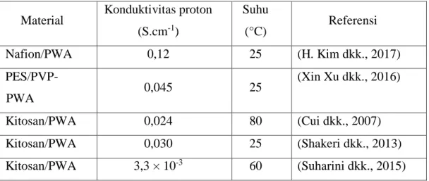 Tabel 3. 2. Nilai konduktivitas proton dari membran terfungsionalisasi asam fosfotungstat