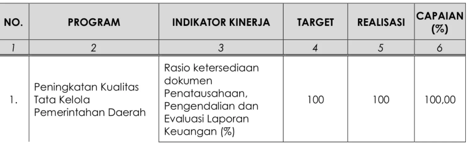 Tabel 4.1 : Capaian indikator kinerja program Dinas pertanian Provinsi Banten 