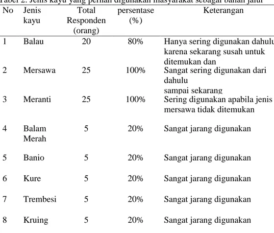 Tabel 2. Jenis kayu yang pernah digunakan masyarakat sebagai bahan jalur  No  Jenis  kayu  Total  Responden  (orang)  persentase (%)  Keterangan 