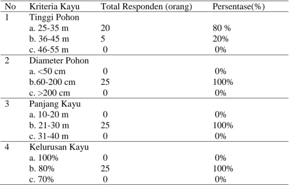 Tabel 4. Kriteria jenis kayu yang digunakan masyarakat sebagai bahan jalur  No  Kriteria Kayu  Total Responden (orang)  Persentase(%) 
