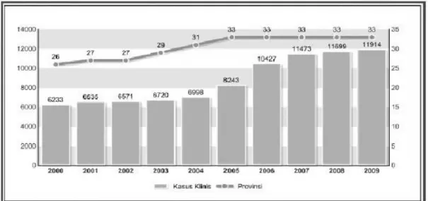 Grafik  dibawah  ini  merupakan  perkembangan  jumlah  penderita  kasus  filariasis  dari  tahun 2000 –  2009.