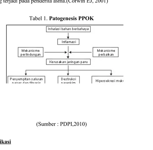 Tabel 1. Patogenesis PPOK