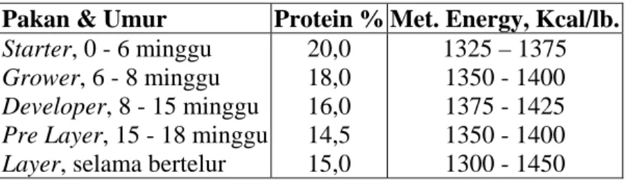 Tabel 1. Panduan pemberian pakan pada ayam petelur  Pakan &amp; Umur  Protein % Met. Energy, Kcal/lb