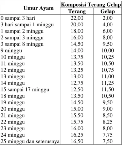 Tabel 2. Program pencahayaan untuk Leghorn  Umur Ayam  Komposisi Terang Gelap 
