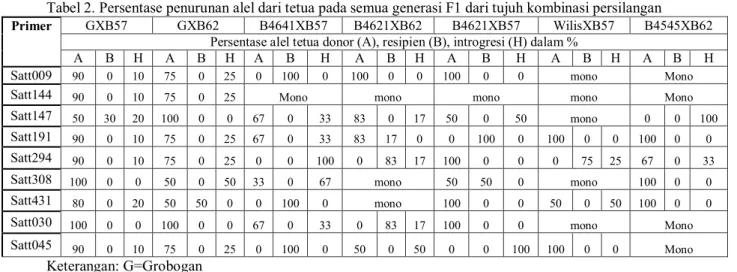 Tabel 2. Persentase penurunan alel dari tetua pada semua generasi F1 dari tujuh kombinasi persilangan 