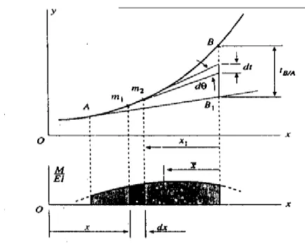 gambar  di  atas  digambarkan  sebuah  diagram  M/EI.  Ternyata  diagram  M/EI  mempunyai  bentuk yang sama dengan bidang momen asalkan angka kekakuan EI konstan
