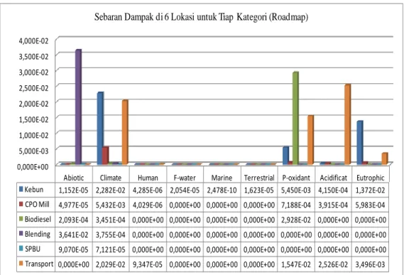 Gambar 1. Diagram dan Tabel Data per Kategori Dampak di 6 Unit Bisnis 