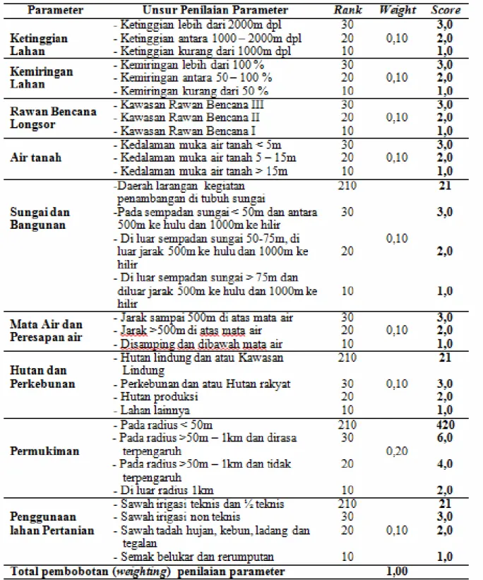 Tabel 2. Parameter Zonasi Kawasan Pertambangan Kabupaten Ngawi    