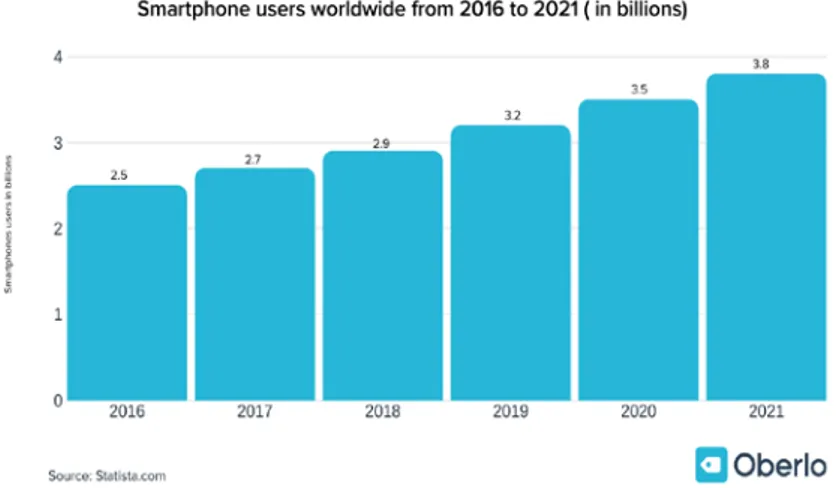 Gambar 1. 1 Jumlah Pengguna Smartphone Dunia 2016 Sampai 2021  Sumber: Oberlo dalam statista.com 