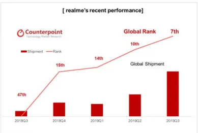Gambar 1. 5 Perkembangan Penjualan Smartphone Realme di Dunia  Sumber: Counterpoint Research 