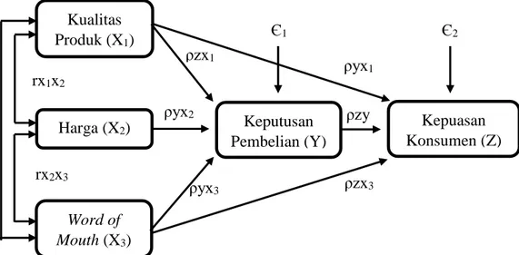 Gambar 3. 1 Diagram Jalur Hubungan Kasual X1, X2, X3, Y,  dan Z 