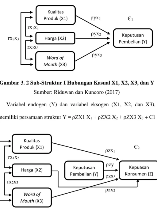 Gambar 3. 2 Sub-Struktur I Hubungan Kasual X1, X2, X3, dan Y  Sumber: Riduwan dan Kuncoro (2017) 