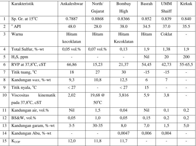 Tabel 2. 1 Karakteristik Tipikal Beberapa Jenis Minyak Bumi (Prasad, 2000) 