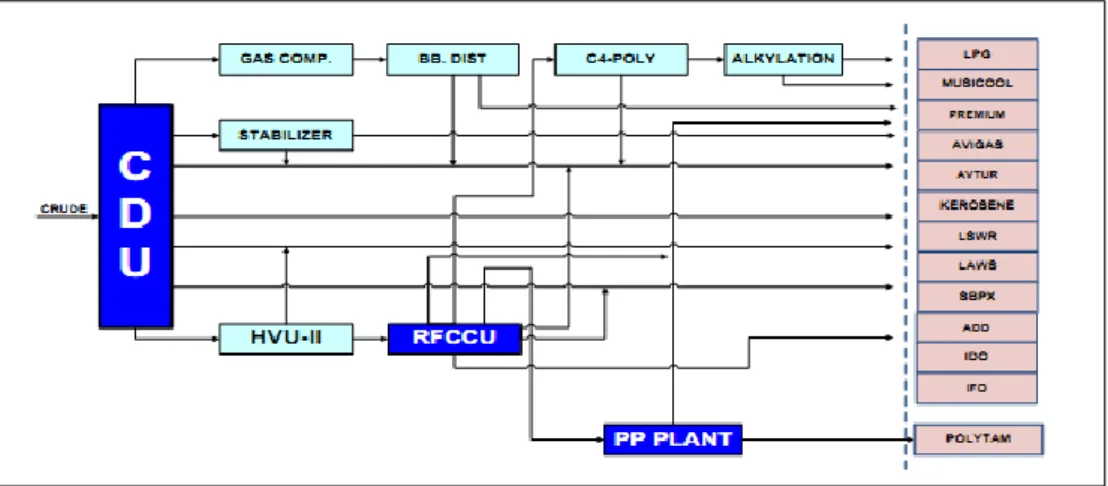 Gambar  4.1  menunjukkan  diagram  alir  pemrosesan  minyak  mentah  menjadi produk secara garis besar di PT