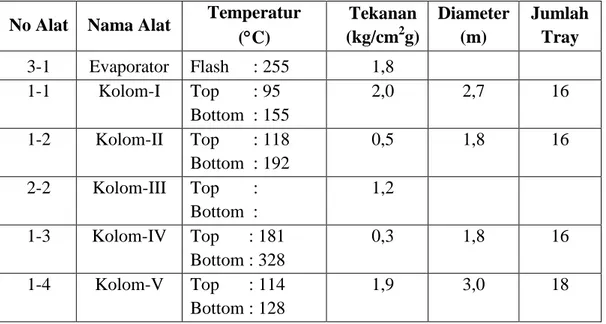 Tabel 5.2 Kondisi Operasi dan Spesifikasi Alat Proses Utama CD II  No Alat  Nama Alat  Temperatur 