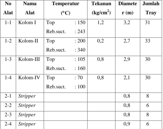 Tabel 5.5  Kondisi Operasi dan Spesifikasi Alat Proses Utama CD V  No  Alat  Nama Alat  Temperatur  (C)  Tekanan (kg/cm2)  Diameter (m)  Jumlah Tray  1-1  Kolom I  Top  : 150  Reb.suct