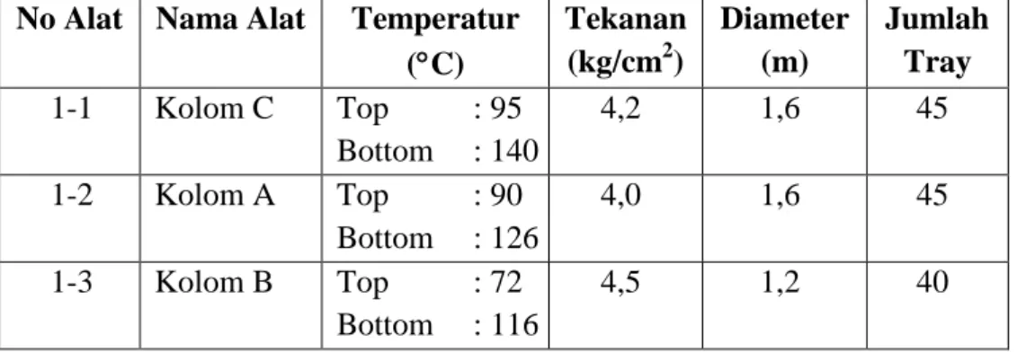 Tabel  5.6 Kondisi Operasi dan Spesifikasi Alat Proses Utama Stabilizer C/A/B  No Alat  Nama Alat  Temperatur 