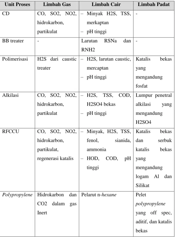 Tabel 6.1 Limbah Hasil Pengolahan Minyak Bumi di Pertamina RU III  Unit Proses  Limbah Gas  Limbah Cair  Limbah Padat 