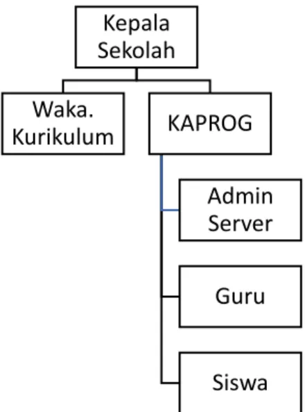 Gambar 3. 2 Struktur Organisasi SMK Angkasa 1 Margahayu  3.1.4.  Deskripsi Tugas 