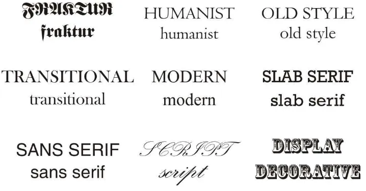 Gambar II.14 Jenis-jenis huruf menurut Alexander Lawson. 
