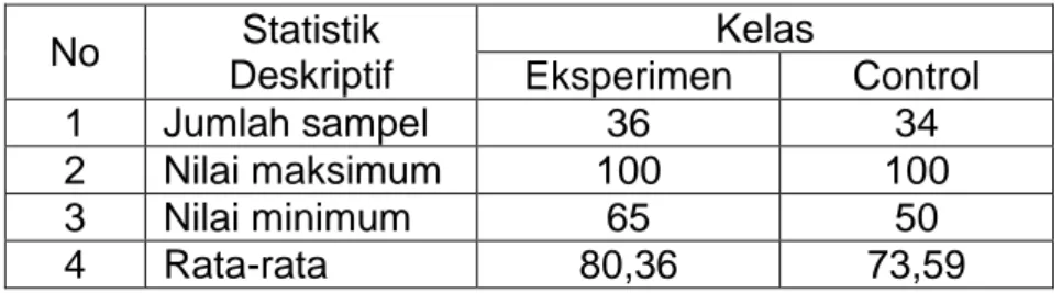 Tabel  4.1  Menunjukkan  perbandingan  hasil  belajar  matematika  siswa  kelas  eksperimen  yang  berjumlah  36  siswa  dan  kelas  kontrol  yang  berjumlah  34  siswa