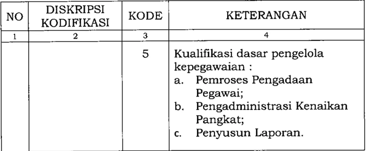 Tabel  :  3  Format  Kodifikasi  Unit  Kompetensi
