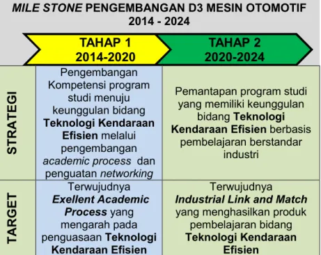Gambar 3. Mile Stone pengembangan Program Studi Mesin Otomotif   2014-2024 