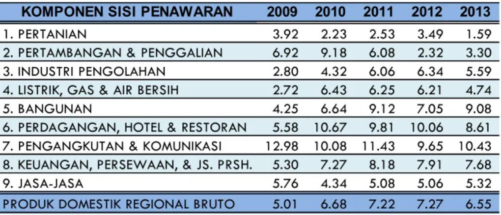 Tabel 1.3 Pertumbuhan Ekonomi Sisi PenawaranProvinsi Jawa Timur 