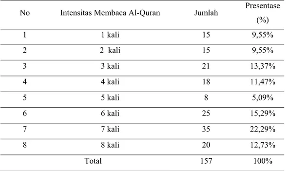 Tabel di atas menunjukkan distribusi intensitas membaca Al-Quran dalam  tiap pekan dari intensitas 1 kali s/d 8, intensitas 1 kali sebanyak 15 siswa (9,55%),  intensitas 2 kali sebanyak 15 siswa (9,55%), intensitas 3 kali sebanyak 21 siswa  (13,37%), inten