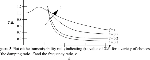 Figure 3 Plot of the transmissibility ratio indicating the value of T.R. for a variety of choices  of the damping ratio, ζ  and the frequency ratio, r.