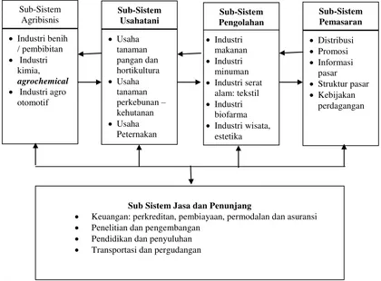 Gambar  1 Lingkup Pengembangan Sistem Agribisnis Sumber : Saragih, 2010. 