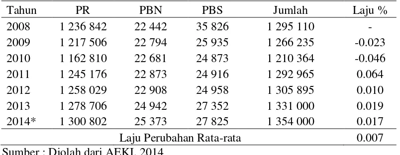 Table 3 Luas Areal Perkebunan Kopi Seluruh Indonesia Menurut Pengusahaan Lahan Tahun 2008-2014 (Ha) 