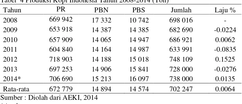 Tabel  4 Produksi Kopi Indonesia Tahun 2008-2014 (Ton) 