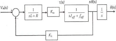 Figure 4.  The transfer function of DC servo motor 