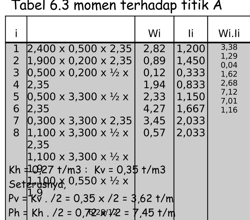 Tabel 6.3 momen terhadap titik A